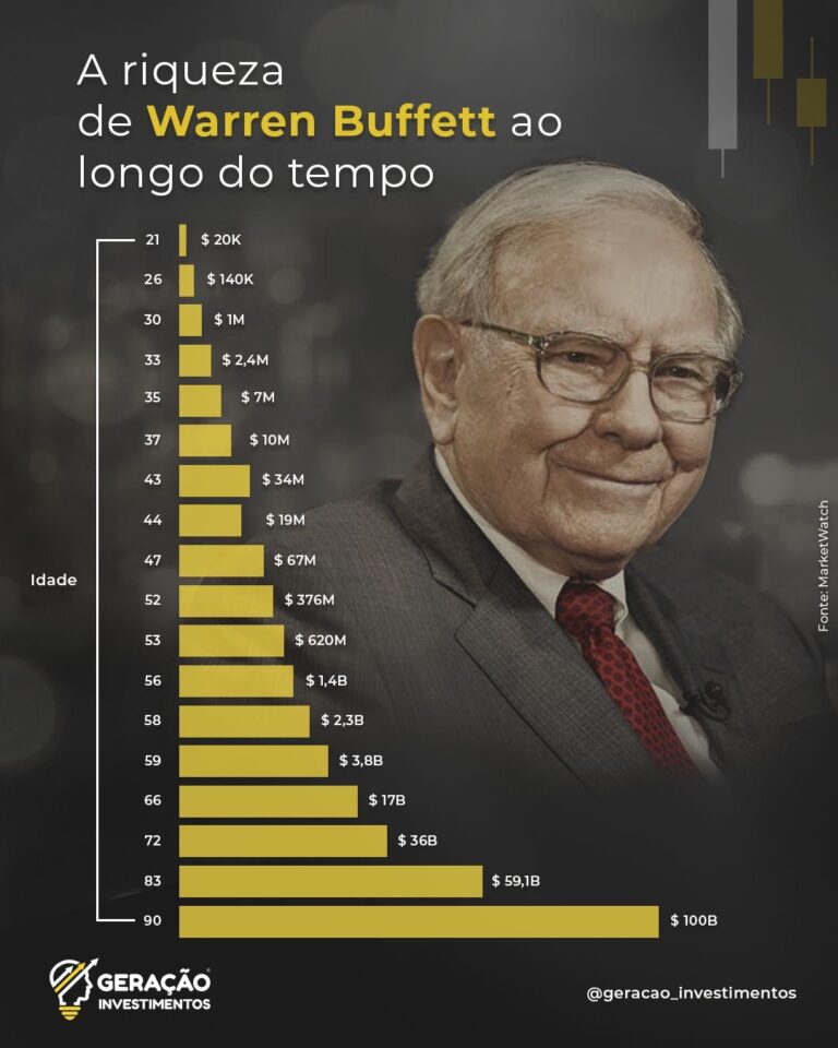 Magnata americano de 93 anos revela que 90% do patrimônio veio após os 60 anos